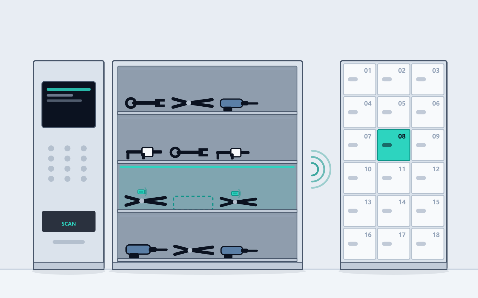 Illustration of an RFID tool management cabinet: a control terminal column beside open shelves of tagged hand tools, with a scanning field shown reading the compartment